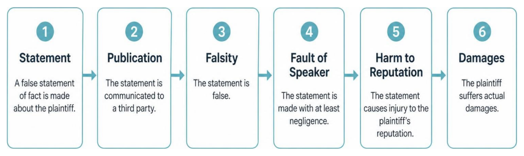 Diagram showing elements of a defamation claim from statement to damages