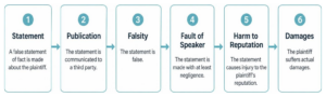 Diagram showing elements of a defamation claim from statement to damages