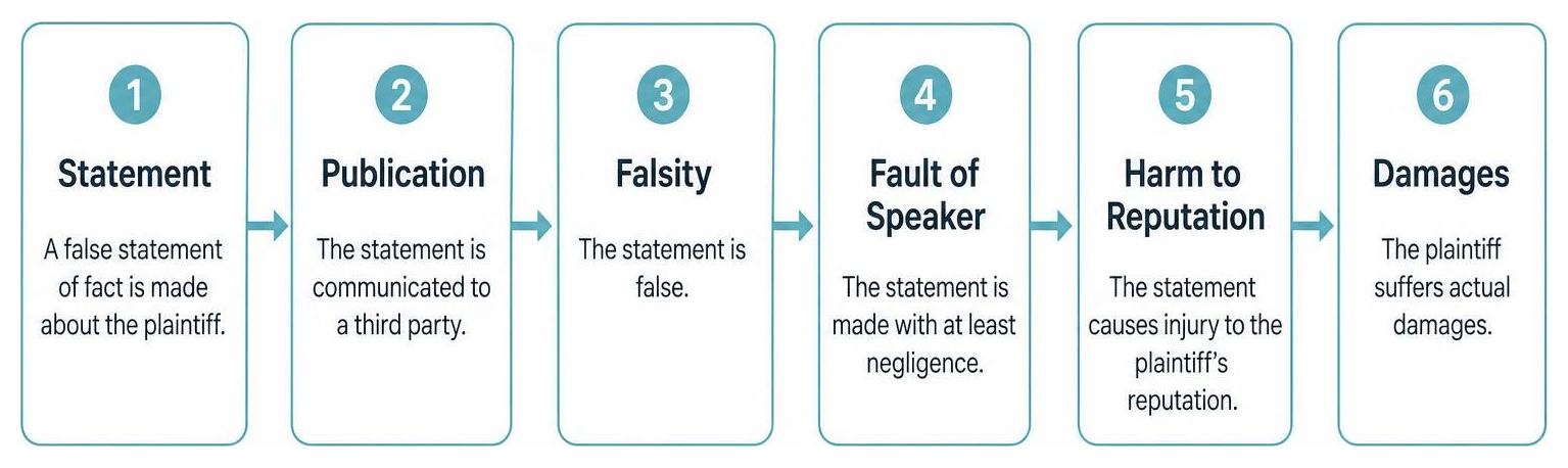 Diagram showing elements of a defamation claim from statement to damages